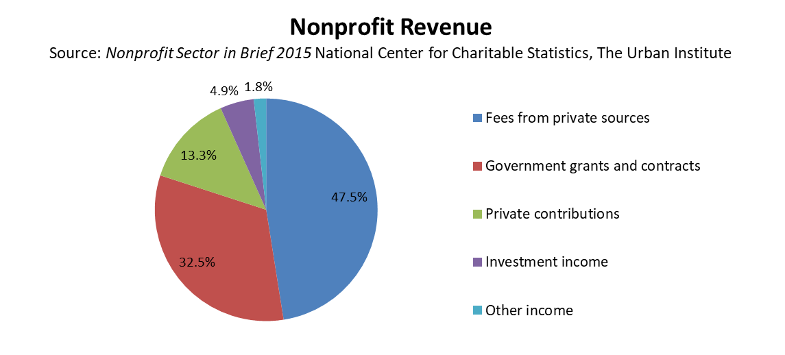 Nonprofit Revenue Streams: Diversify Your Funding Sources